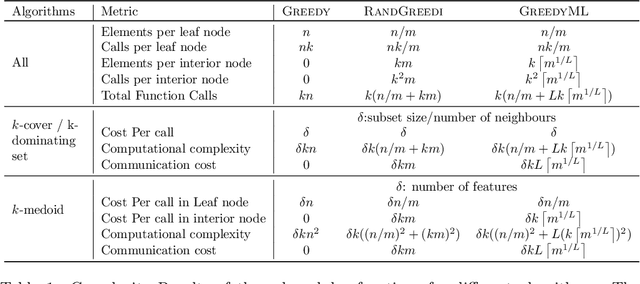 Figure 2 for GreedyML: A Parallel Algorithm for Maximizing Submodular Functions