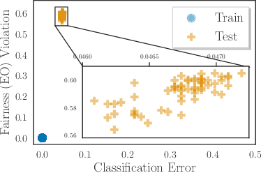 Figure 1 for Last-Layer Fairness Fine-tuning is Simple and Effective for Neural Networks