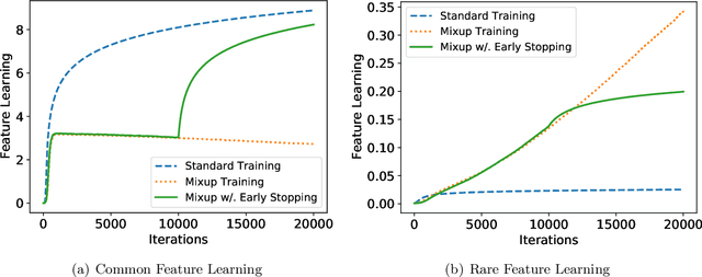 Figure 2 for The Benefits of Mixup for Feature Learning