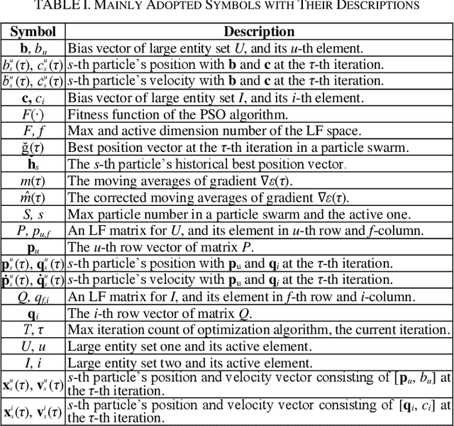 Figure 1 for An Adam-enhanced Particle Swarm Optimizer for Latent Factor Analysis