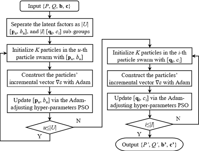 Figure 2 for An Adam-enhanced Particle Swarm Optimizer for Latent Factor Analysis