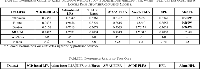 Figure 3 for An Adam-enhanced Particle Swarm Optimizer for Latent Factor Analysis