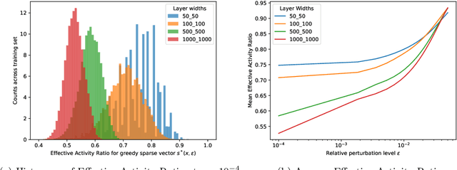 Figure 4 for Sparsity-aware generalization theory for deep neural networks