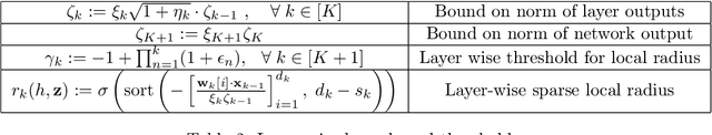 Figure 3 for Sparsity-aware generalization theory for deep neural networks