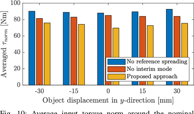 Figure 2 for Quadratic Programming-based Reference Spreading Control for Dual-Arm Robotic Manipulation with Planned Simultaneous Impacts