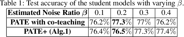 Figure 2 for Private Semi-supervised Knowledge Transfer for Deep Learning from Noisy Labels