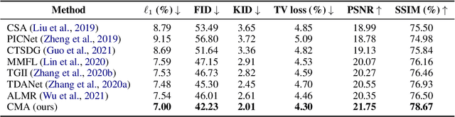 Figure 4 for Improving Cross-modal Alignment for Text-Guided Image Inpainting