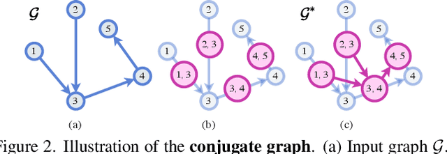 Figure 3 for Conjugate Product Graphs for Globally Optimal 2D-3D Shape Matching