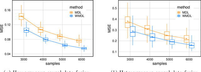 Figure 3 for Robust Direct Learning for Causal Data Fusion