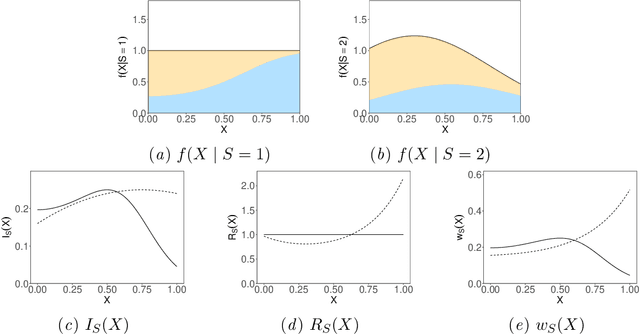 Figure 1 for Robust Direct Learning for Causal Data Fusion