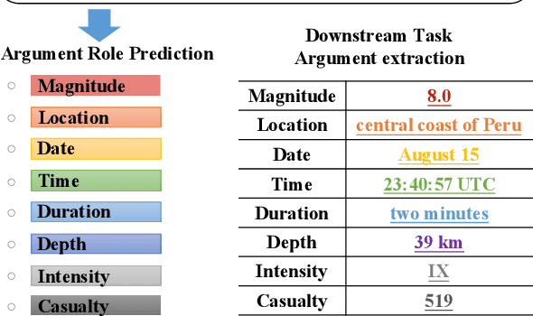 Figure 1 for Open-Vocabulary Argument Role Prediction for Event Extraction