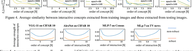 Figure 4 for Concept-Level Explanation for the Generalization of a DNN