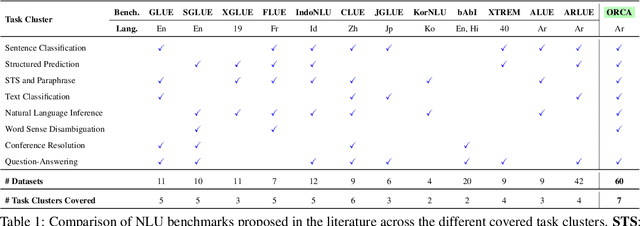 Figure 2 for ORCA: A Challenging Benchmark for Arabic Language Understanding