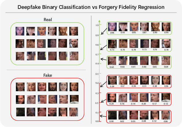 Figure 1 for DeepFidelity: Perceptual Forgery Fidelity Assessment for Deepfake Detection