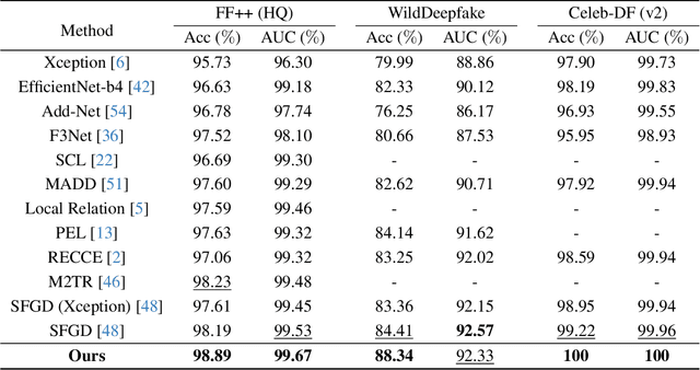 Figure 2 for DeepFidelity: Perceptual Forgery Fidelity Assessment for Deepfake Detection