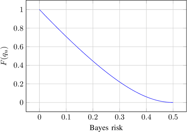 Figure 2 for Asymptotic Bayes risk of semi-supervised learning with uncertain labeling