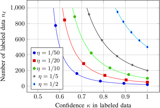 Figure 3 for Asymptotic Bayes risk of semi-supervised learning with uncertain labeling