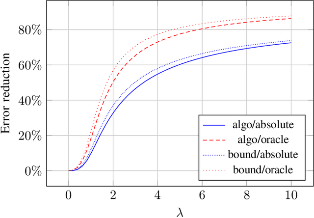 Figure 4 for Asymptotic Bayes risk of semi-supervised learning with uncertain labeling