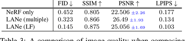Figure 4 for LANe: Lighting-Aware Neural Fields for Compositional Scene Synthesis