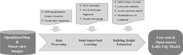 Figure 3 for Semi-supervised Learning from Street-View Images and OpenStreetMap for Automatic Building Height Estimation