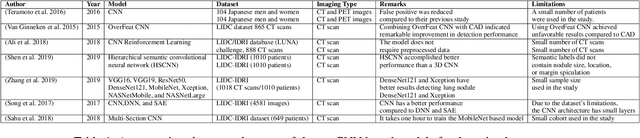 Figure 1 for Deep Learning Approach for Early Stage Lung Cancer Detection