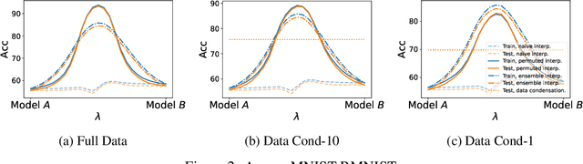 Figure 3 for Revisiting Permutation Symmetry for Merging Models between Different Datasets