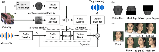 Figure 3 for PIAVE: A Pose-Invariant Audio-Visual Speaker Extraction Network