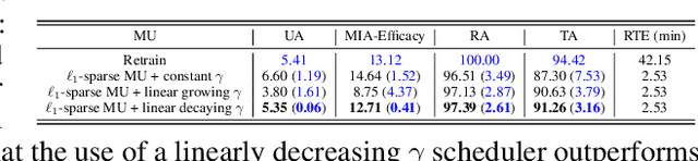 Figure 2 for Model Sparsification Can Simplify Machine Unlearning