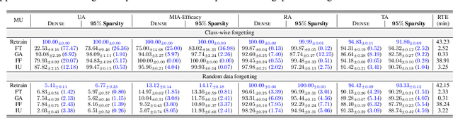 Figure 4 for Model Sparsification Can Simplify Machine Unlearning