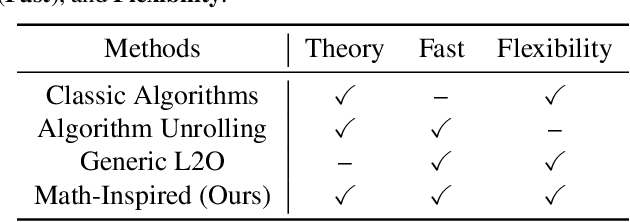 Figure 1 for Towards Constituting Mathematical Structures for Learning to Optimize