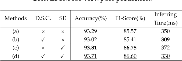 Figure 4 for Optimizing Mobile-Friendly Viewport Prediction for Live 360-Degree Video Streaming