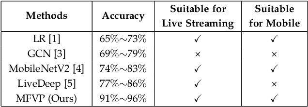 Figure 1 for Optimizing Mobile-Friendly Viewport Prediction for Live 360-Degree Video Streaming
