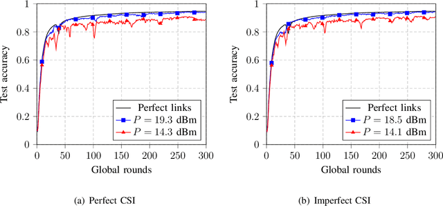 Figure 3 for Over-The-Air Federated Learning Over Scalable Cell-free Massive MIMO