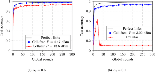 Figure 4 for Over-The-Air Federated Learning Over Scalable Cell-free Massive MIMO