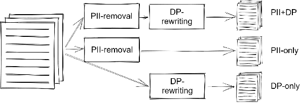 Figure 2 for Crowdsourcing on Sensitive Data with Privacy-Preserving Text Rewriting