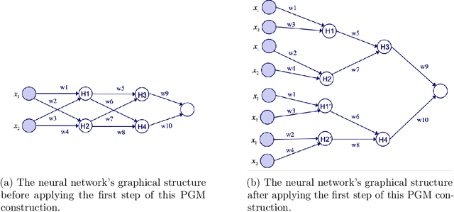 Figure 1 for On Neural Networks as Infinite Tree-Structured Probabilistic Graphical Models