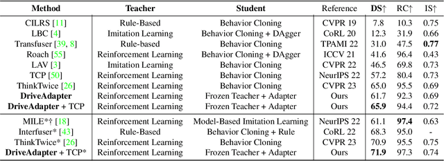 Figure 3 for DriveAdapter: Breaking the Coupling Barrier of Perception and Planning in End-to-End Autonomous Driving