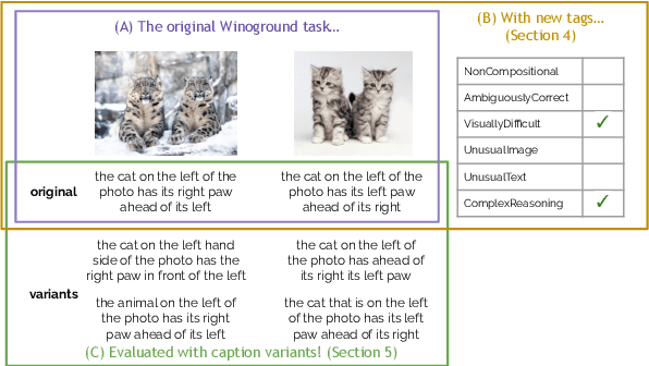 Figure 1 for Why is Winoground Hard? Investigating Failures in Visuolinguistic Compositionality