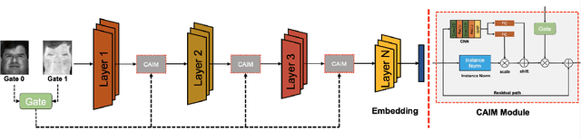 Figure 3 for Bridging the Gap: Heterogeneous Face Recognition with Conditional Adaptive Instance Modulation