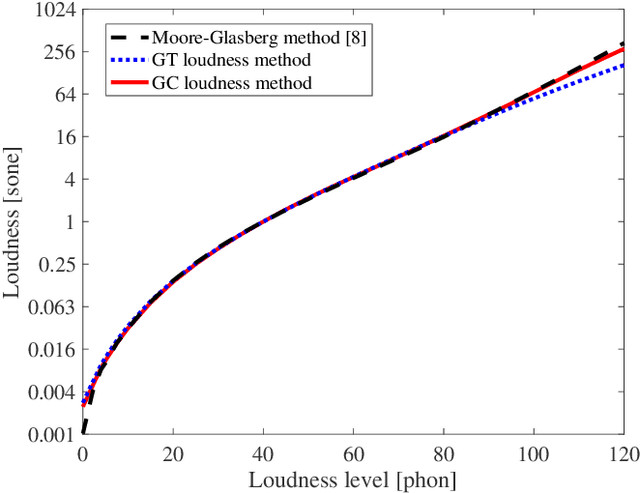 Figure 2 for Computational models of sound-quality metrics using method for calculating loudness with gammatone/gammachirp auditory filterbank
