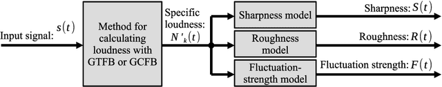 Figure 4 for Computational models of sound-quality metrics using method for calculating loudness with gammatone/gammachirp auditory filterbank