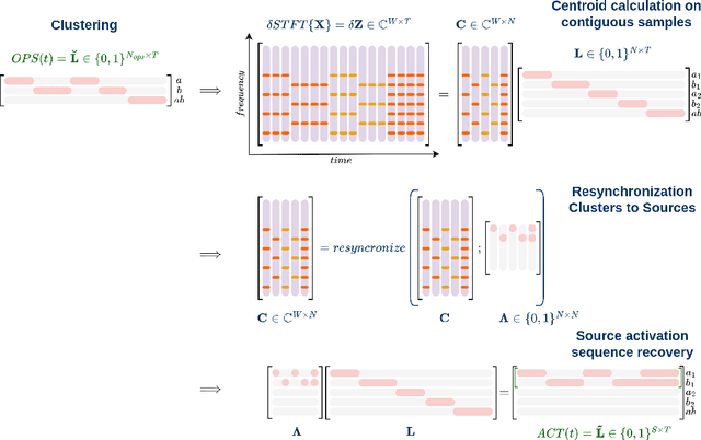Figure 1 for Unsupervised Complex Semi-Binary Matrix Factorization for Activation Sequence Recovery of Quasi-Stationary Sources