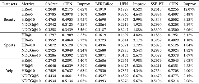 Figure 4 for UFNRec: Utilizing False Negative Samples for Sequential Recommendation