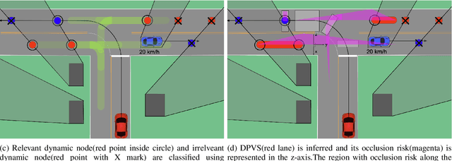 Figure 2 for Occlusion-aware Risk Assessment and Driving Strategy for Autonomous Vehicles Using Simplified Reachability Quantification