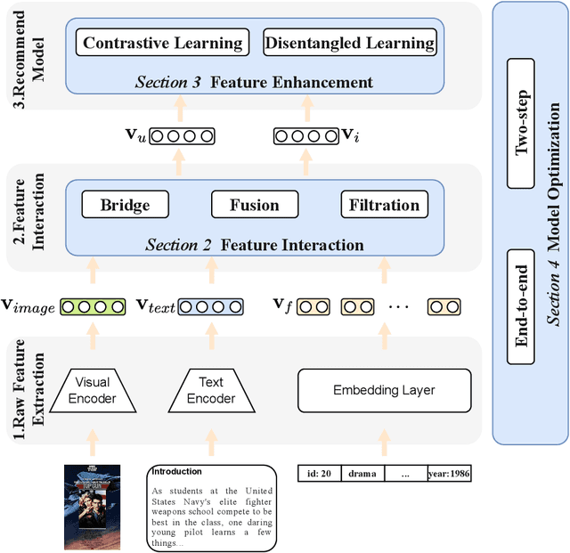 Figure 1 for Multimodal Recommender Systems: A Survey