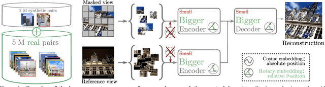 Figure 1 for Improved Cross-view Completion Pre-training for Stereo Matching