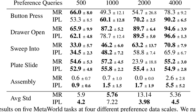 Figure 3 for Inverse Preference Learning: Preference-based RL without a Reward Function