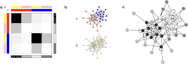 Figure 1 for Generative models for two-ground-truth partitions in networks