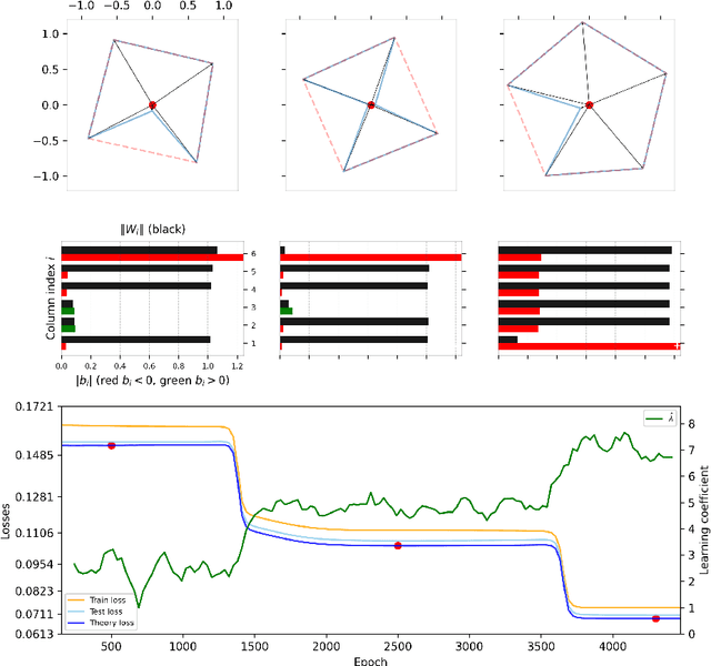 Figure 1 for Dynamical versus Bayesian Phase Transitions in a Toy Model of Superposition