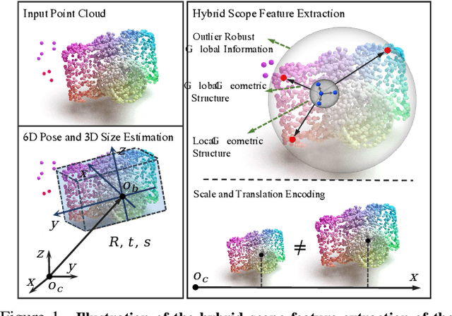 Figure 1 for HS-Pose: Hybrid Scope Feature Extraction for Category-level Object Pose Estimation